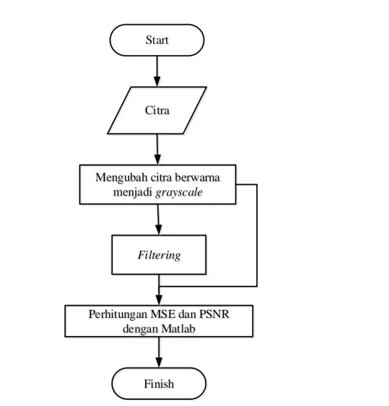 Gambar 4 Diagram Alir Perbaikan Kualitas Citra 