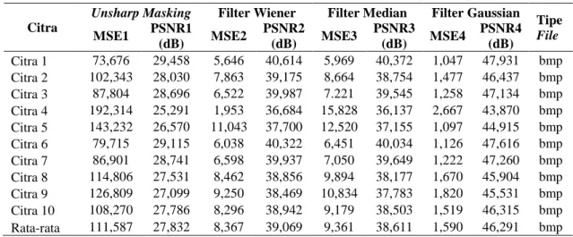 Tabel 1 Hasil Pengukuran MSE dan PSNR dalam Format bmp 