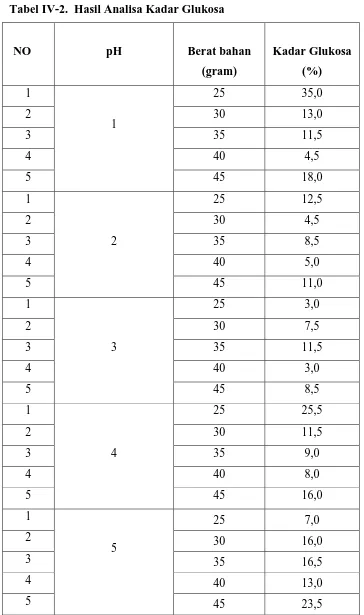 Tabel IV-2.  Hasil Analisa Kadar Glukosa 