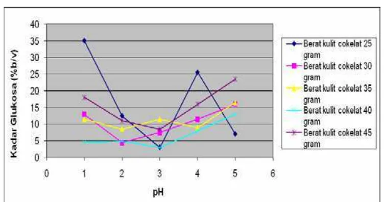 Grafik  IV-1. Pengaruh pH hidrolisis dan berat kulit cokelat 