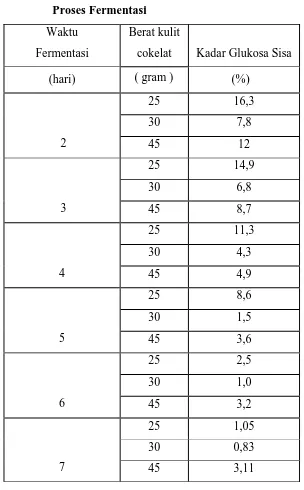 Tabel IV-3.  Pengaruh berat kulit cokelat dan Lama Fermentasi 