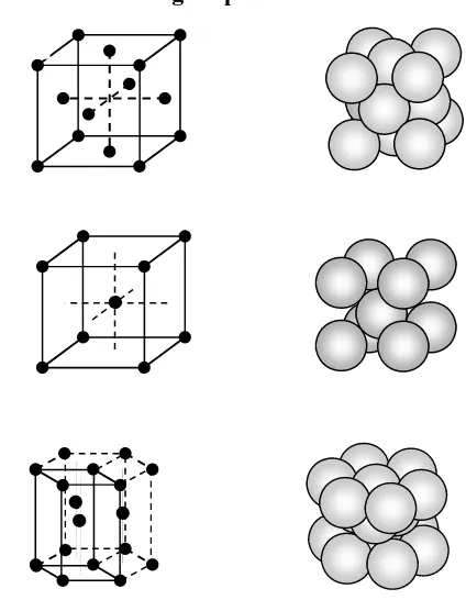 Gambar 1.2. Tiga bentuk utama sel satuan dari sistem kristal logam. 