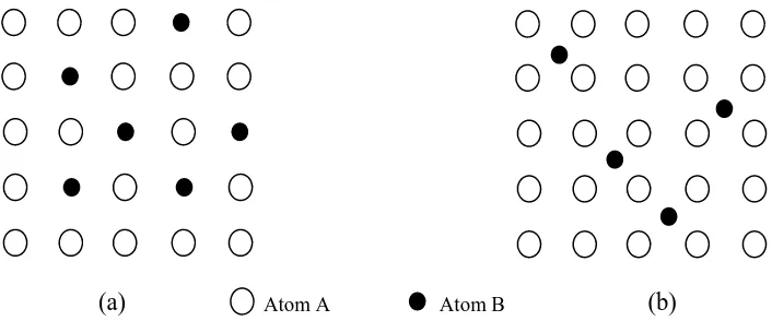 Gambar 1.5. Susunan atom larutan padat substitusional (a) dan interstisial (b) 