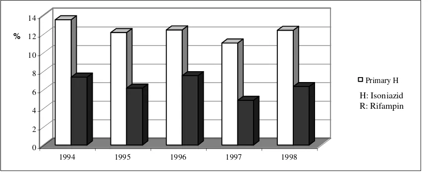 Figure 1. Pattern of Primary Resistance to Antituberculosis Drugs WHO Collaboration Centre for TB Persahabatan Hospital Jakarta (1994-1998) 8 