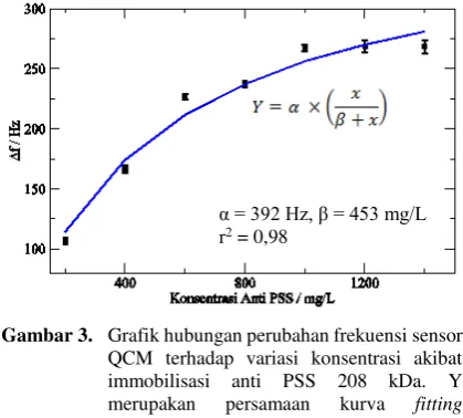 Gambar 3. Grafik hubungan perubahan frekuensi sensor QCM terhadap variasi konsentrasi akibat immobilisasi anti PSS 208 kDa