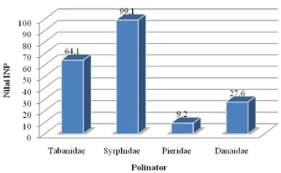 Tabel 1. Keanekaragaman serangga polinator pada blok refugia 