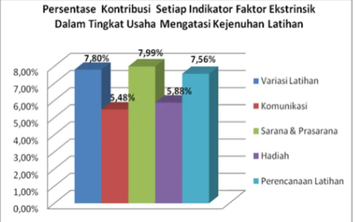 Tabel 4. Rangkuman Persentase Kontribusi    Masing-Masing Indikator dalam    Faktor Ekstrinsik 