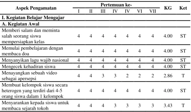 Tabel 3  Data Pengelolaan Pembelajaran Matematika 