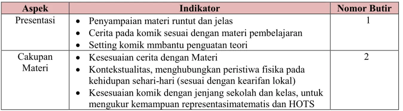 Tabel 15. Kisi-kisi Instrumen Penilaian Ahli Materi 
