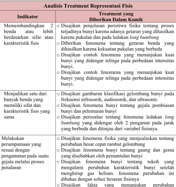 Tabel 12. Analisis Aspek Fisis Kearifan Lokal Long Bumbung  Analisis Treatment Representasi Fisis 
