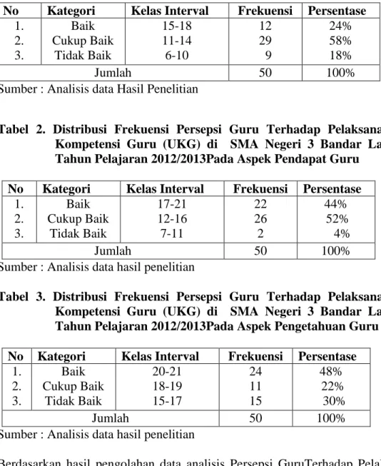 Tabel 1.  Distribusi  Frekuensi  Persepsi  GuruTerhadap  Pelaksanaan  Uji  Kompetensi  Guru  di  SMA  Negeri  3    Bandar  Lampung  Tahun  Pelajaran 2012/2013 Pada Aspek Pengalaman Guru 