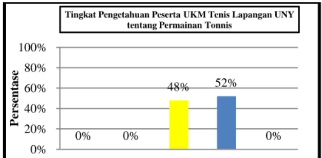 Gambar 1.  Diagram Batang Tingkat  Pengetahuan Peserta UKM Tenis  Lapangan UNY tentang  Permainan Tonnis  