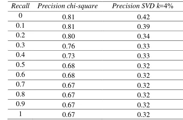 Tabel 8  Recall precision temu kembali chi-square dan SVD k=4% 
