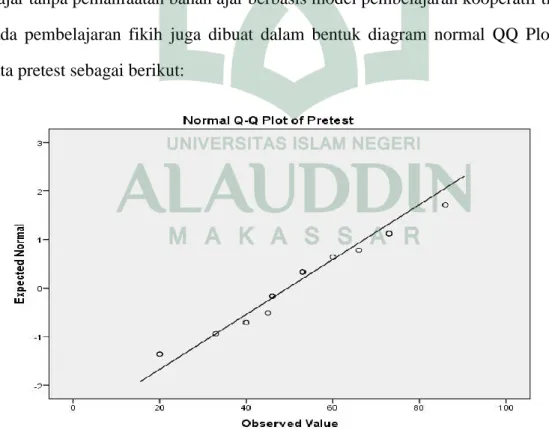 Gambar 4.3.  Normal QQ Plot Untuk Pretest 
