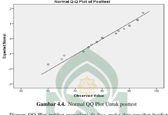 Gambar 4.4.  Normal QQ Plot Untuk posttest 