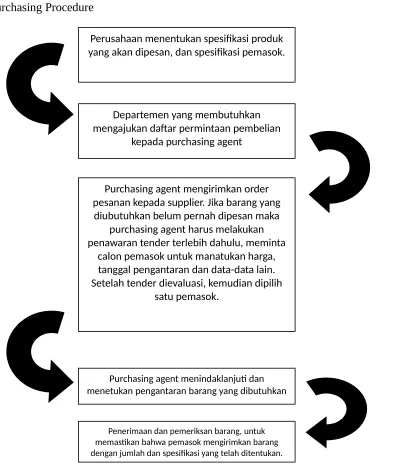 Gambar 9.4.Purchasing Procedure