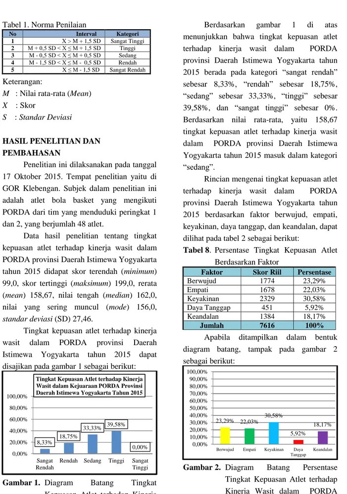 Gambar 1.  Diagram  Batang  Tingkat  Kepuasan  Atlet  terhadap  Kinerja  Wasit  dalam  PORDA  Provinsi  Daerah  Istimewa  Yogyakarta  Tahun 2015 