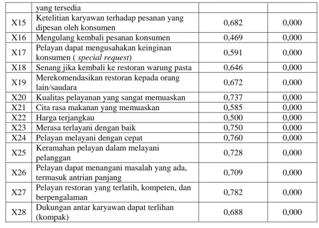 Tabel 5. Konversi Atribut Kepuasan menjadi Dummy Variable 