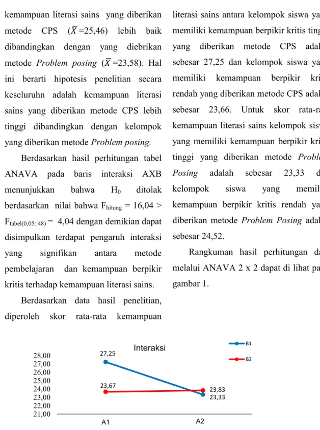 Gambar 1. Grafik Interaksi Metode Pembelajaran dan Kemampuan  Berpikir Kritis  terhadap Kemampuan Literasi Sains 