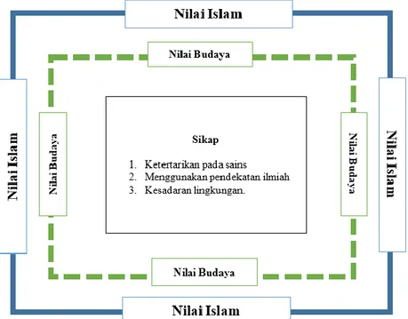Gambar 7. Model Aspek Sikap Literasi Sains Berbasis Nilai-nilai Islam dan Budaya Indonesia 