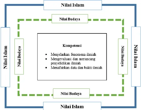 Gambar 5. Model Aspek Kompetensi Literasi Sains Berbasis Nilai-nilai Islam dan Budaya Indonesia 