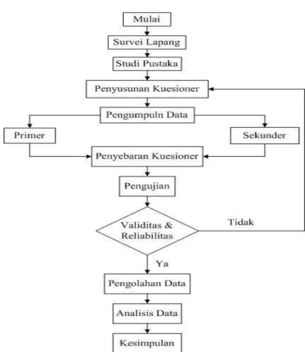 Gambar 1. Tahapan Penelitian 