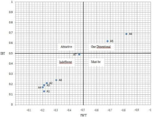 Tabel 4. Data Koefisien Kepuasan Kano 