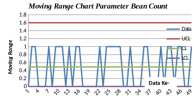 Gambar 5. Peta Kendali Individual Parameter Bean Count