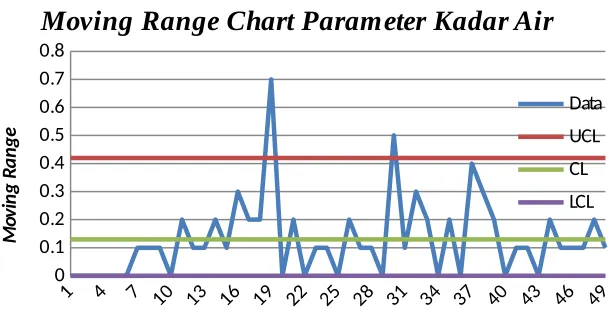 Gambar 6. Peta Kendali Moving Range Parameter Kadar Air