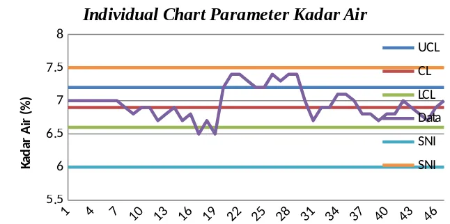 Gambar 7. Revisi (1) Peta Kendali Moving Range Parameter Kadar Air