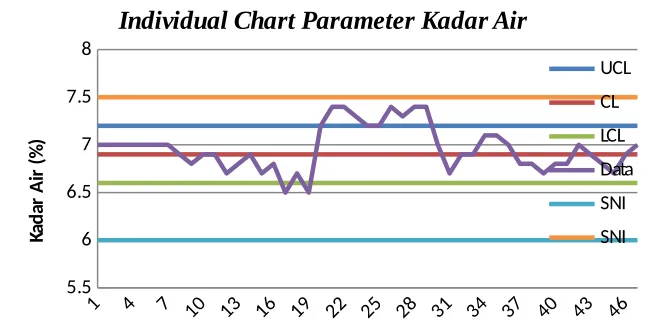 Gambar 7. Revisi (1) Peta Kendali Moving Range Parameter Kadar Air