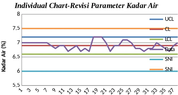 Gambar 10.Revisi (1) Peta Kendali  Individual Akhir Parameter Kadar Airb. Analisis Kapabilitas Proses 