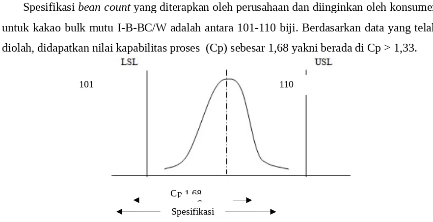 Gambar 11. Grafik nilai Cp bean count