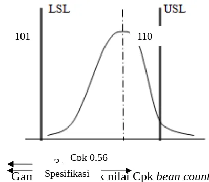 Gambar 12. Grafik nilai Cpk 3σSpesifikasibean count