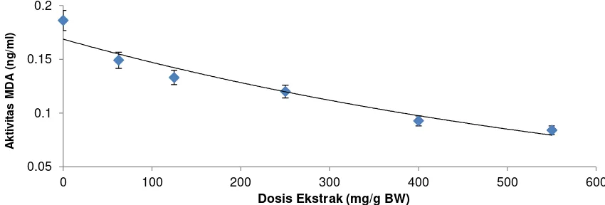 Gambar 1 . Grafik Aktivitas SOD pada iradiasi dosis 300 rad dengan pemberian 5 variasi dosis ektrak rosella (Hibiscus sabdariffa L) 