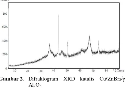 Gambar 2 . Difraktogram XRD katalis Cu/ZnBr2/γ-