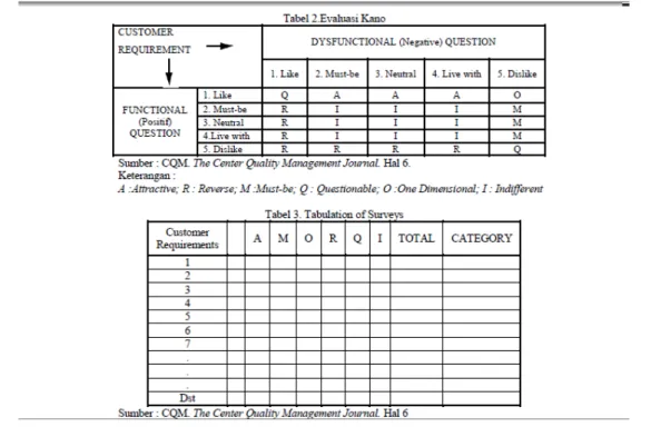 Gambar 1. Tabel Evaluasi Kano dan Tabulation of Surveys  B.  Menghitung rata-rata setiap atribut :  