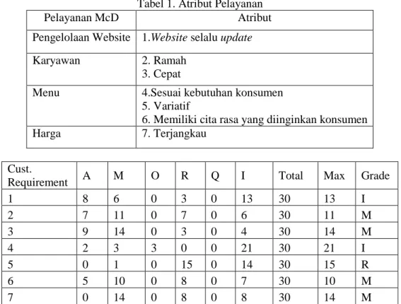 Tabel 1. Atribut Pelayanan 