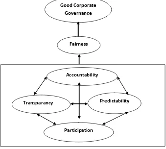 Gambar 1.1 Hubungan antara Good Corporate Governance, keadilan serta Prasyarat-prasyaratnya 