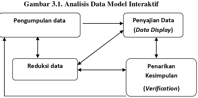 Gambar 3.1. Analisis Data Model Interaktif 