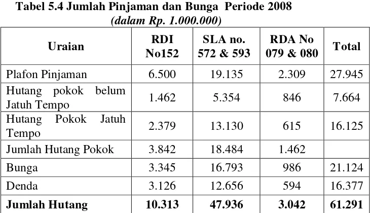 Tabel 5.4 Jumlah Pinjaman dan Bunga  Periode 2008 