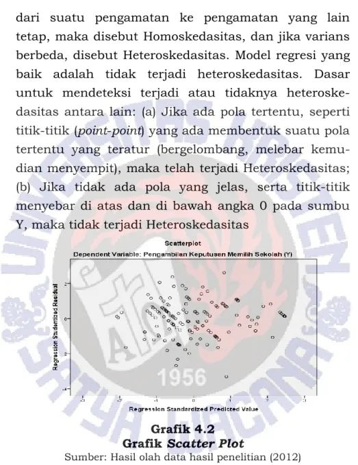 Grafik 4.2  Grafik Scatter Plot 