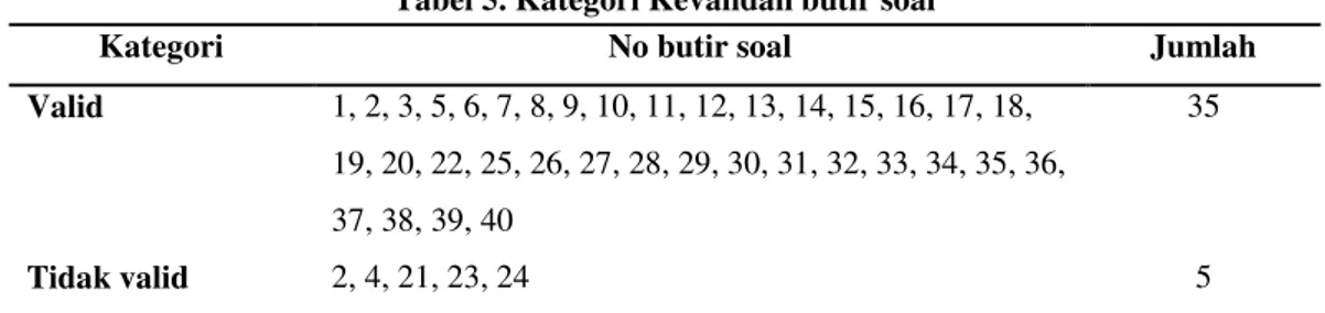 Tabel 5. Kategori Kevalidan butir soal 