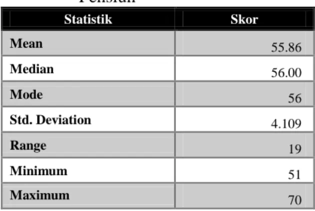 Tabel  5.  Deskripsi  Statistik  Kesiapan  Pensiun   Statistik  Skor  Mean  55.86  Median  56.00  Mode  56  Std