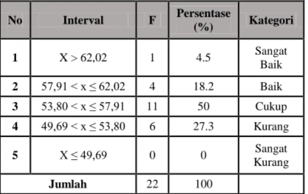 Tabel  6.  Kategorisasi  Deskripsi  Statistik  Kesiapan Pensiun  No  Interval  F  Persentase  (%)  Kategori  1  X &gt; 62,02  1  4.5  Sangat  Baik  2  57,91 &lt; x ≤ 62,02  4  18.2  Baik  3  53,80 &lt; x ≤ 57,91  11  50  Cukup  4  49,69 &lt; x ≤ 53,80  6  