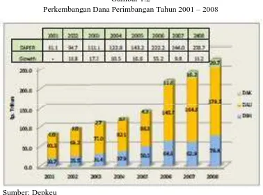 Gambar 1.2 Perkembangan Dana Perimbangan Tahun 2001 – 2008