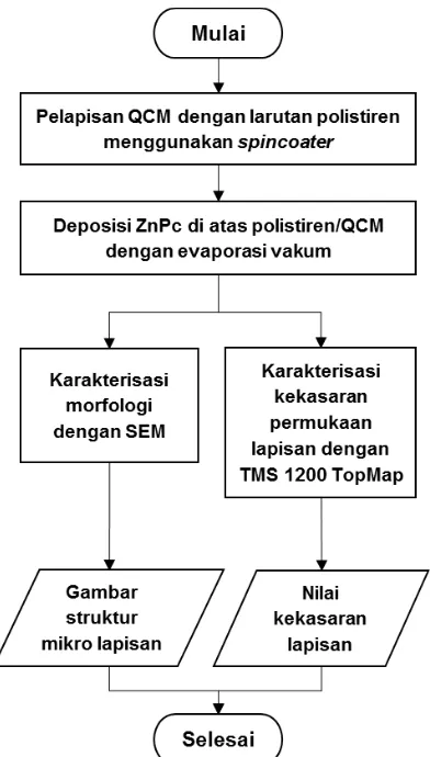 Gambar 2 . Lapisan ZnPc pada permukaan kaca (Ts = 50°C) dan tekanan vakum 110-6 mbar [14]