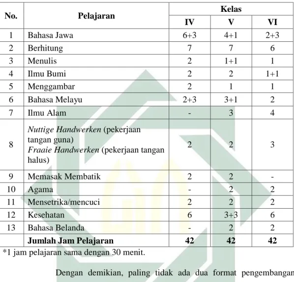Tabel 4.2 Kurikulum Meisjesvervolg School Muhammadiyah 31