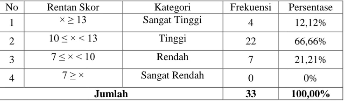 Tabel 11. Hasil Analisis Data Fakto No Rentan Skor 1 × ≥ 13 2 10 ≤ × &lt; 13 3 7 ≤ × &lt; 10 4 7 ≥ ×