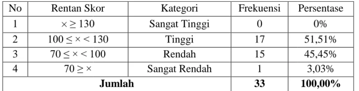 Tabel 5. Hasil Analisi No Rentan Skor